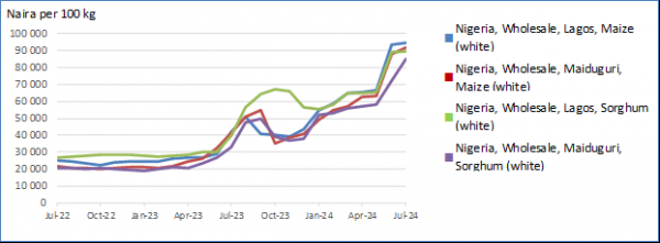 Prices of coarse grains remained higher on a yearly basis in several countries